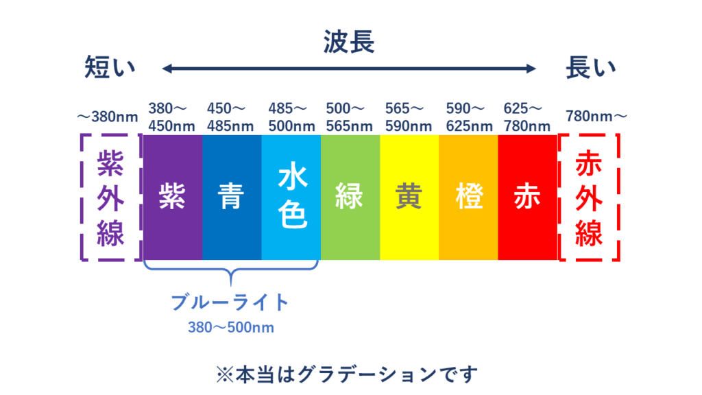 ブルーライトの悪影響とは よりみち生活